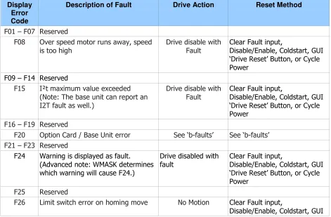Table 4.1 lists the S200 Position Controller faults, the action that the drive will take upon sensing the fault condition, and the fault recovery methods allowed