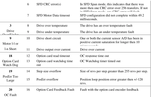 Table 4.2: Extended Status Word Fault Code Information 