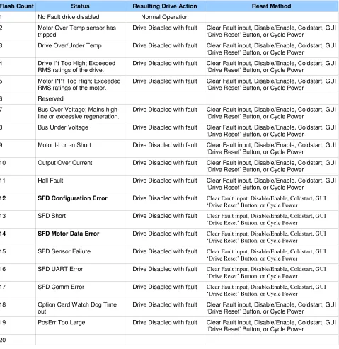 Table 4.3: Base Unit Fault Table 