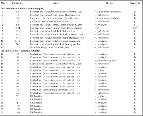 Table 1. Acanthamoeba isolates tested in the present study