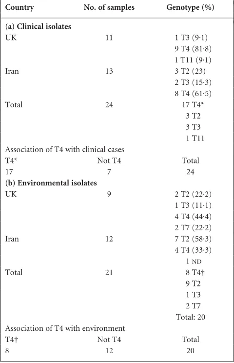 Table 2. Comparison of the clinical and environmental distribu-tion of Acanthamoeba in the UK and Iran