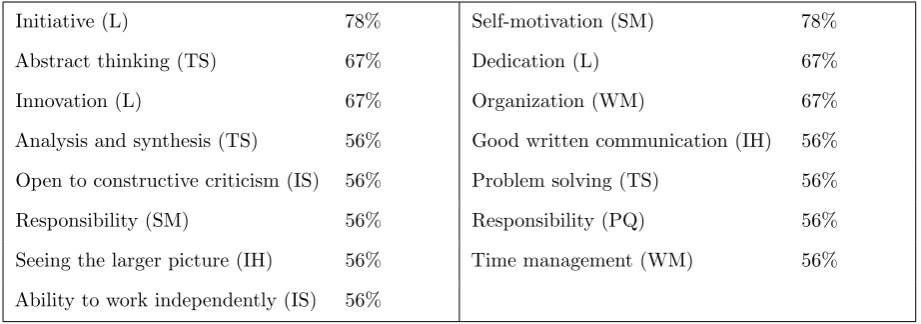 Table 1: Top-ranked skills