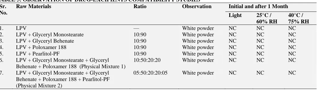 TABLE 3: OBSERVATION OF DRUG-EXCIPIENTS COMPATIBILITY STUDIES Sr. Raw Materials Ratio Observation 
