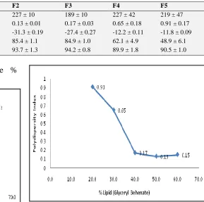 TABLE 4: EVALUATION OF THE LPV SLN Sr. No. Evaluation F1 