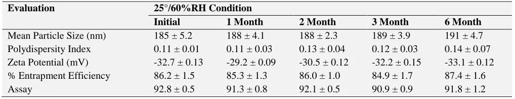 TABLE 5: PROCESS PARAMETER FOR HIGH SPEED HOMOGENIZATION Batch No. PF1 PF2 PF3 PF4 