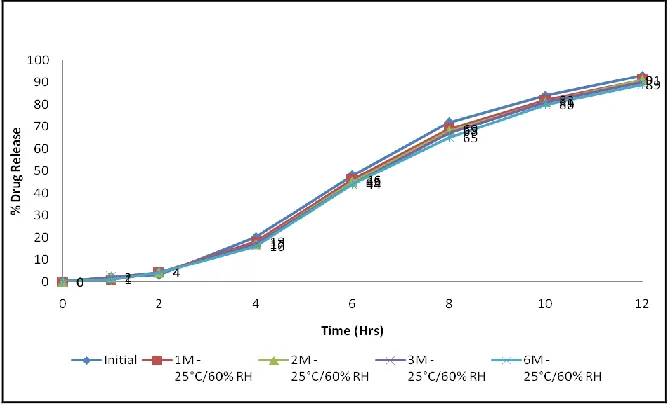 FIGURE 5: IN-VITRO DISSOLUTION OF THE LPV SLN 