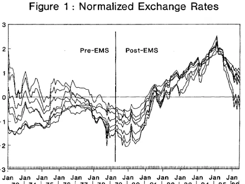Figure 1 : Normalized Exchange Rates 