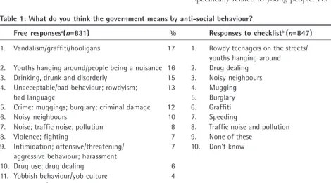 Table 1: What do you think the government means by anti-social behaviour?