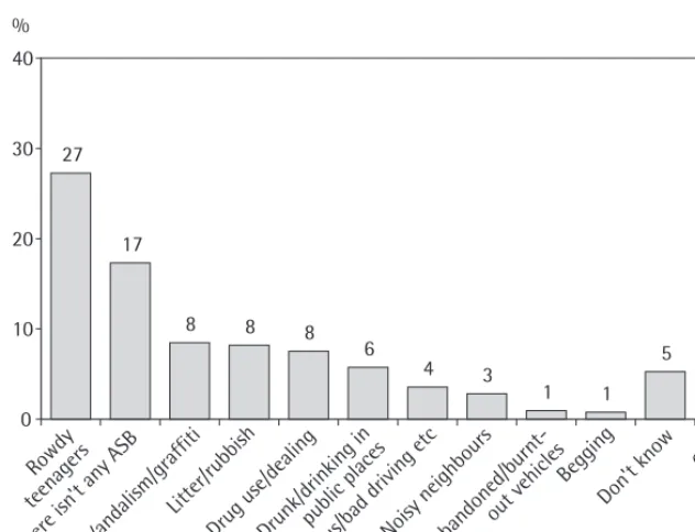 Figure 1: Worst forms of ASB in your local area (n=1,682)