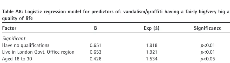 Table A6: Logistic regression model for predictors of: rowdy teenagers on the streets having a fairly big/verybig affect on quality of life