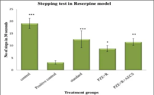 FIGURE 2: EFFECT OF P. ZEYLANICA AND ITS COMBINATION WITH C. SINENSIS ON THE TOTAL NUMBER OF LINE CROSSING, REARINGS, GROOMING AND CENTRE SQUARE ENTRY IN MALE ALBINO WISTAR RATS IN RESERPINE MODEL