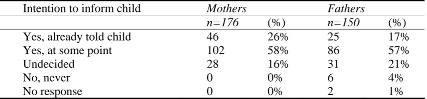 Table I: Frequency of responses to question 1, “Who have you told about your child’s methods of conception?”  