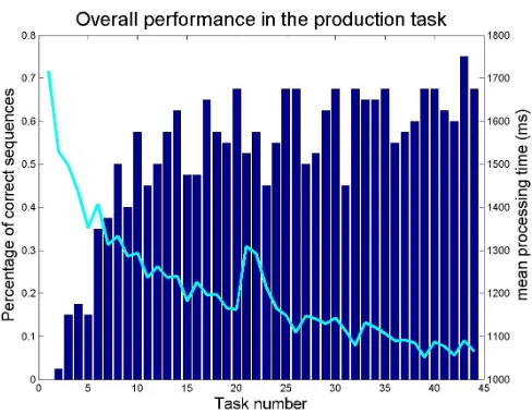 Figure 2: Overall task performance in terms of processing time (line) and correct task sequences (bars)