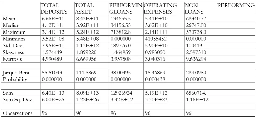 Table 1:Descriptive Statistics of the Variables 