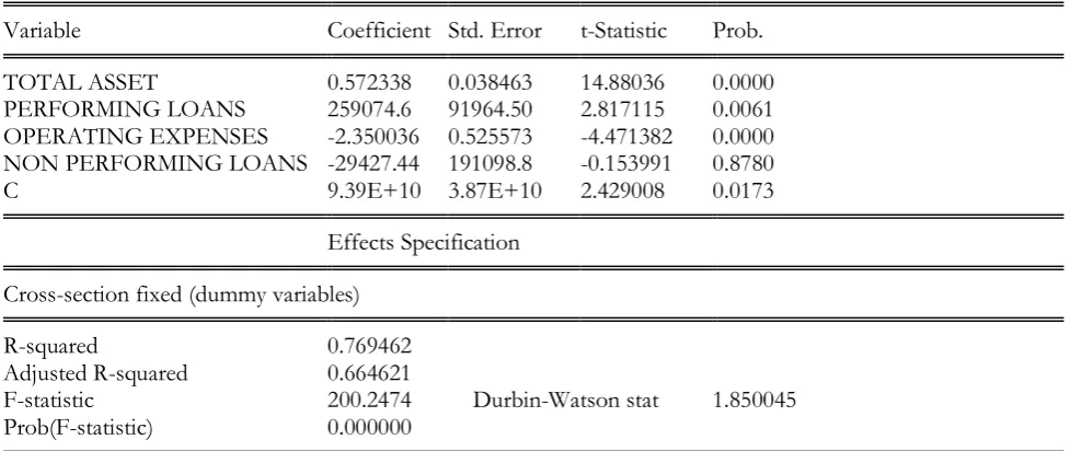 Table 2: Panel Data Regression results – Fixed Effect Model  Dependent Variable: TOTAL_DEPOSITS     