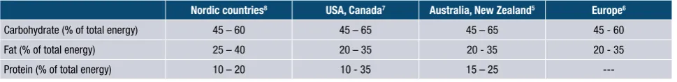 Table 1: Recommended ranges of macronutrient goals from selected governmental bodies globally