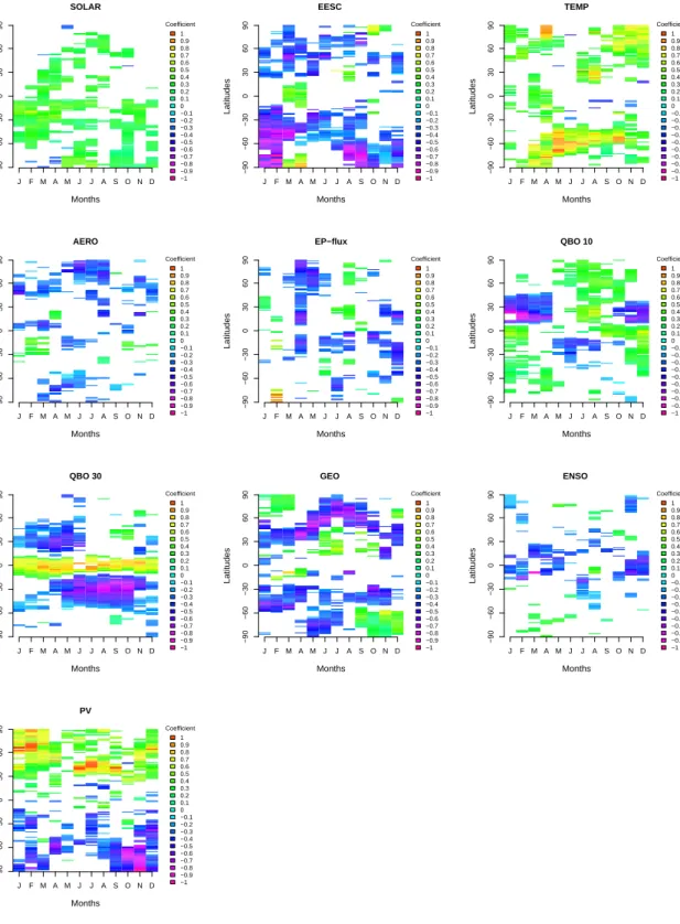 Figure 7: These plots show the coefficient estimate of each proxy of the regression for each month and latitude