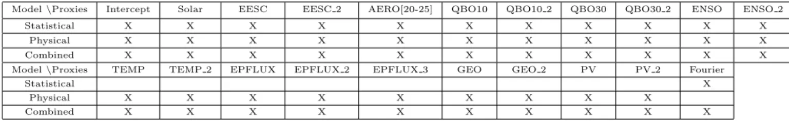 Table 3: Table of the included proxies in the models