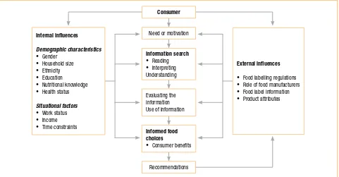 Figure 1: A conceptual framework of consumers’ understanding and use of the information on food labels38
