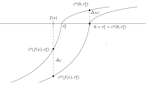 Figure 2.1: Effect of reference state change with f (x) ≺ 0