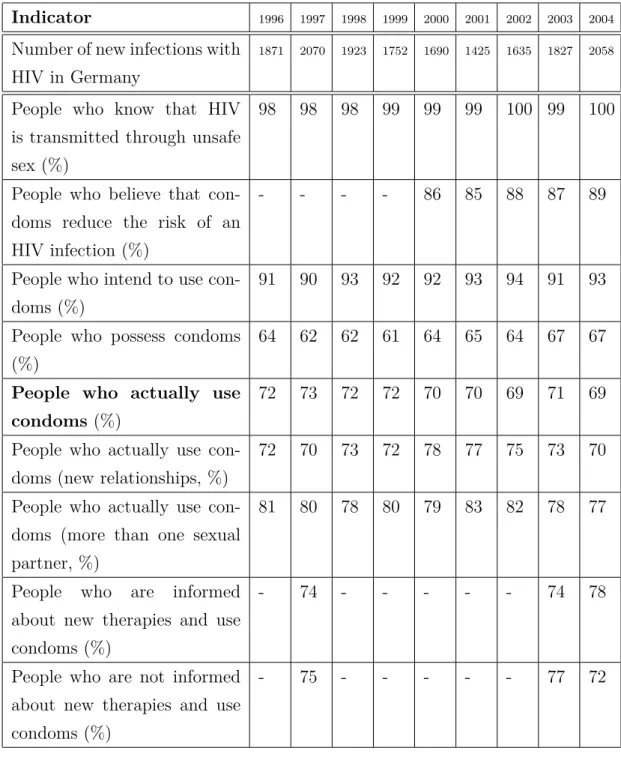 Table 1: HIV infections and use of condoms in Germany, 1996-2004