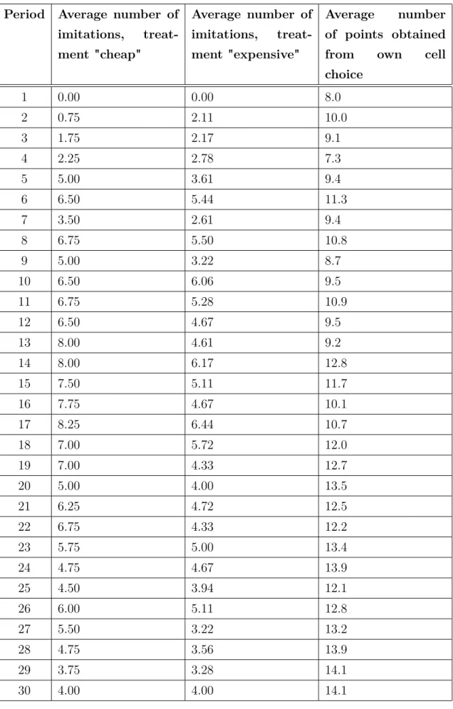 Table 3.1: Average imitations and points per period. (Fig. 1 and 2)