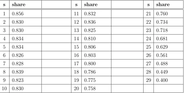 Table 3.2: Share of imitation decisions in the relevant periods that are consistent with imitating the player with the maximum average points over s periods