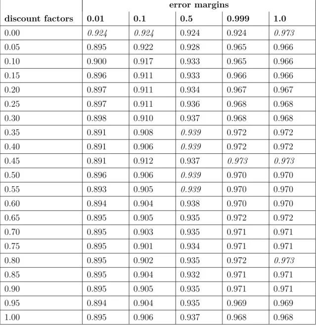 Table 3.3: Share of imitation decisions that are consistent with imitating the player with the maximum average points over all periods, depending on discount factors and error margins allowed for the maximum rule