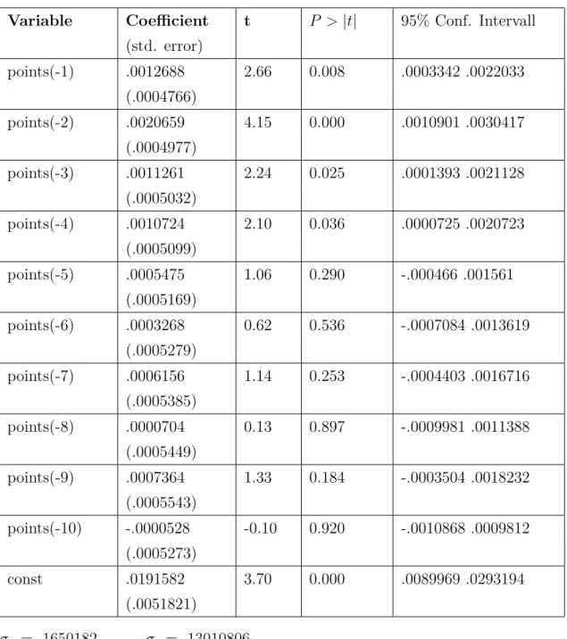 Table 3.4: Panel Regression. The variable points(−s) denotes the number of points the individual received s periods prior to the imitation decision.