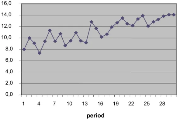 Figure 3.4: Average number of points obtained from choosing a cell oneself, contingent on players actually choosing their own cell.
