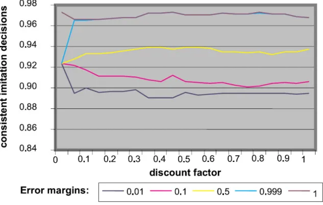 Figure 3.6: Share of imitated players with maximum score in the period previous to the imitation decision, depending on the discount factor applied to past periods and the error margins allowed.
