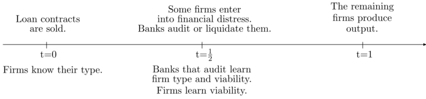Figure 4.1: Sequence of events in one loan cycle