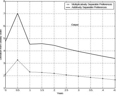 Figure 2 – Impulse-response functions of output after a shock to money holdings with multiplicatively and additively separable preferences 