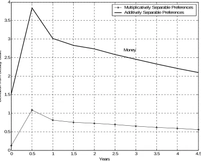 Fig. 3 - Impulse-response functions of money after a shock to money holdings with multiplicatively and additively separable preferences 