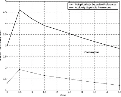 Fig. 4 - Impulse-response functions of consumption after a shock to money holdings with multiplicatively and additively separable preferences 