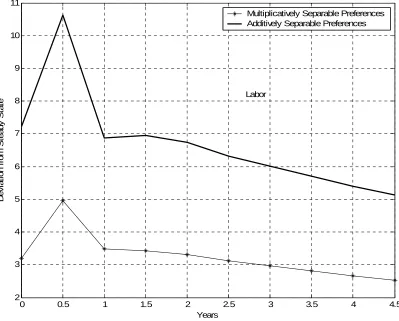 Fig. 5 - Impulse-response functions of labour after a shock to money holdings with multiplicatively and additively separable preferences 