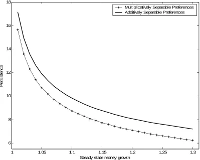 Fig. 6 – Output persistence as a function of the steady state money growth  