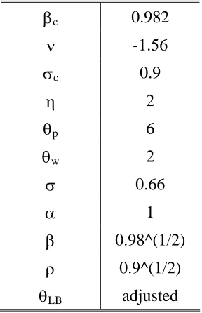 Table 1 – Calibrated Parameter Values for the Baseline Model  