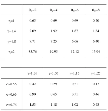 Table 2 – Persistence overestimation by using additively separable preferences for different parameter values  
