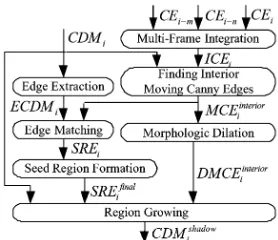 Fig. 2(g) shows an example of. Comparing Fig. 2(b)have been removed and the remaining seed points all belong tothe shadow region