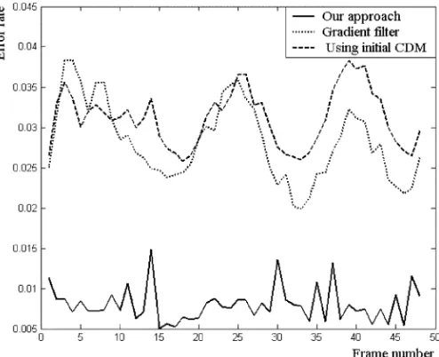 Fig. 6.Error rates in each frame of the Erik sequence for three approaches.