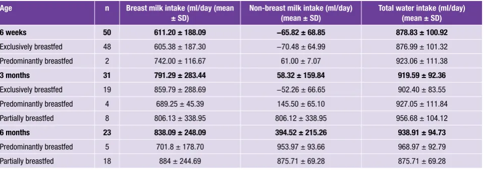 Table III: The intake of breast milk and other liquids according to the deuterium-oxide dose-to-mother technique, by feeding pattern