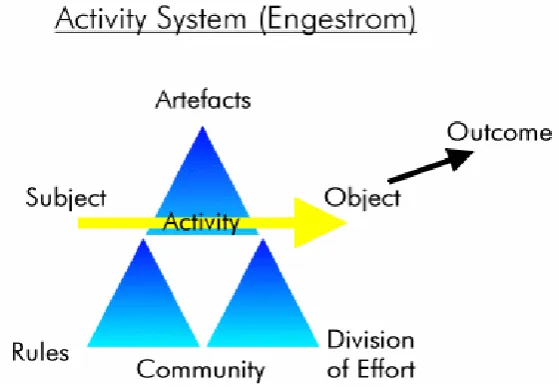 Fig. 1: Activity Theory    