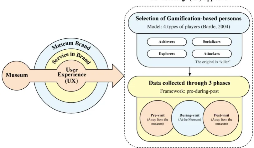 Figure 3. A framework for museum experience investigation  