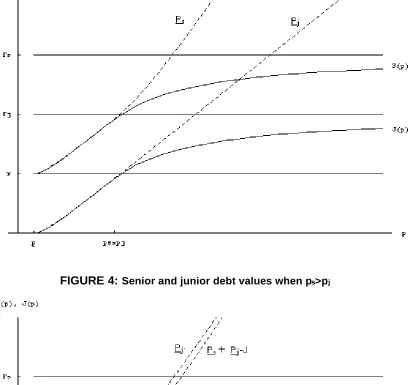 FIGURE 3: Senior and junior debt values when ps=pj