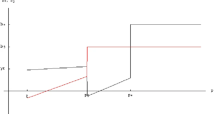 FIGURE 7: Senior and junior debt service when ps>pj 