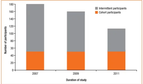 Figure 1: Distribution of the elderly participants (n = 208) during the study period from 2007-2011