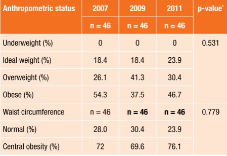 Table II: Anthropometric indices of the cohort of attendees at an elderly day care centre in Sharpeville (n = 46) aged 63-97 years, measured biennially from 2007-2011