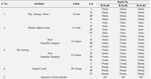 TABLE 5: MIXING RESULT OF THREE BATCHES 