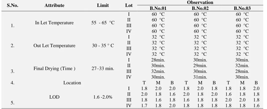 TABLE 9: LUBRICATION TIME AND RPM OF CONTA BLENDER OF THREE BATCHES  